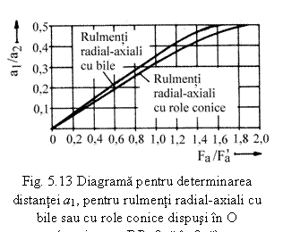 Text Box: 
Fig. 5.13 Diagrama pentru determinarea distantei a1, pentru rulmenti radial-axiali cu bile sau cu role conice dispusi n O (aranjament DB, fata n fata)
